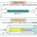 光ファイバへの注入パワーの限界