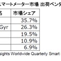 2010年の北米スマートメーター市場 出荷ベンダー上位5社