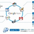 Google Appsの主なサービス