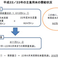 「米の安定供給は十分確保、冷静な消費行動を」…農水大臣 平成22／23年の主食用米の需給状況