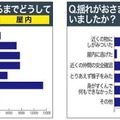 揺れがおさまるまで、どうしていましたか