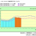 元データとなる東電のグラフ