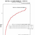 余震回数比較