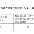 24日午前6時に採水された水道水の測定結果