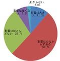 好きな人といっしょに観ることは、その作品への評価や感想に影響を与えるか