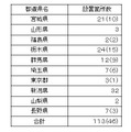 設置場所と数