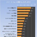 スマートフォンを購入したきっかけ