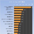 スマートフォンの不満点