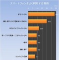 スマートフォンをよく利用する場所