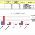 地震の影響で訪問者数を伸ばしたニュースサイト（2月28日～3月13日の週間データ）