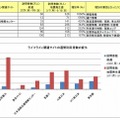 地震の影響で訪問者数を伸ばしたライフライン関連サイト