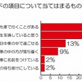 車に関する以下の項目について当てはまるものは？