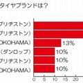 信頼できるタイヤブランドは？