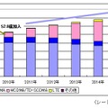 世界の携帯電話加入数予測（単位：万台）