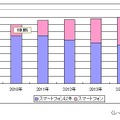 世界のスマートフォン販売台数（単年、単位：万台）