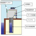 装置の概要