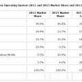 2011年、2015年のOSシェア比較
