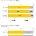 スマートフォンをどのように使っているか（1台持ち、2台持ちの場合）