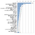 「地震のとき、何を心配したか」