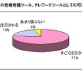 今後の緊急時の危機管理ツール、テレワークツールとしての可能性