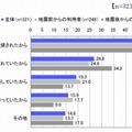 Facebookを利用し始めたきっかけ