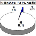 学校裏サイト、不適切な書込みの7割は個人情報…東京都 不適切な書込みのリスクレベル別内訳