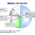 復興支援への取り組み状況