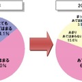 エコについて関心がありますか