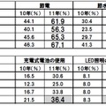 環境配慮やエコを意識して行っていること