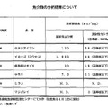 茨城県から1日に入手したデータ