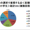 塾選びで重視する点は？　場所・費用・合格実績など 塾の選択で重視する点＜首都圏：小学生＞総計191（複数回答）