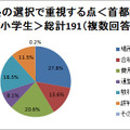 塾選びで重視する点は？　場所・費用・合格実績など 塾の選択で重視する点＜関西：小学生＞総計67（複数回答）