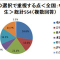 塾選びで重視する点は？　場所・費用・合格実績など 塾の選択で重視する点＜全国：中学生＞総計554（複数回答）