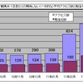 1観測点・1日あたりの期待しない（一方的な）平均アクセス数と発信元数