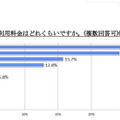 5〜7歳の子どものケータイ所持率は24.6％、半数以上が月額2,000円未満 お子様のケータイの月額利用料金はどれくらいですか（複数回答可）