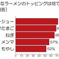 好きなラーメンのトッピングは何ですか？