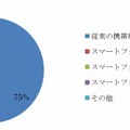 現在利用している端末