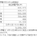 東北地方の停電状況（8日10時現在）