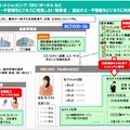 SNSへの適用例