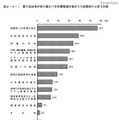 青少年に有害だと思う情報「携帯電話・インターネットの各種サイト」が7割 国や自治体が取り組むべき有害環境対策のうち効果的だと思う対策