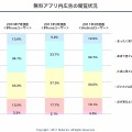 無料アプリ内広告の閲覧状況