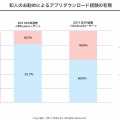 知人のお勧めによるダウンロード経験の有無