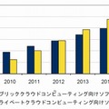 国内クラウドコンピューティング向けソフトウェア市場予測、2010年～2015年