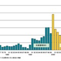 帝国データバンク 負債総額推移