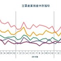 東京商工リサーチ 主要産業倒産件数推移