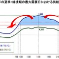 昨年の夏季・端境期の最大需要日における供給パターン