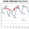 需要の推移（平成22年8月）