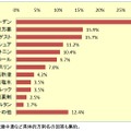 不足が心配な医薬品・材料