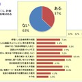 「医薬品・材料」不足以外の心配事（首都圏以外）