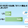 震災後、デジタル募金を行った人は4人に1人の割合